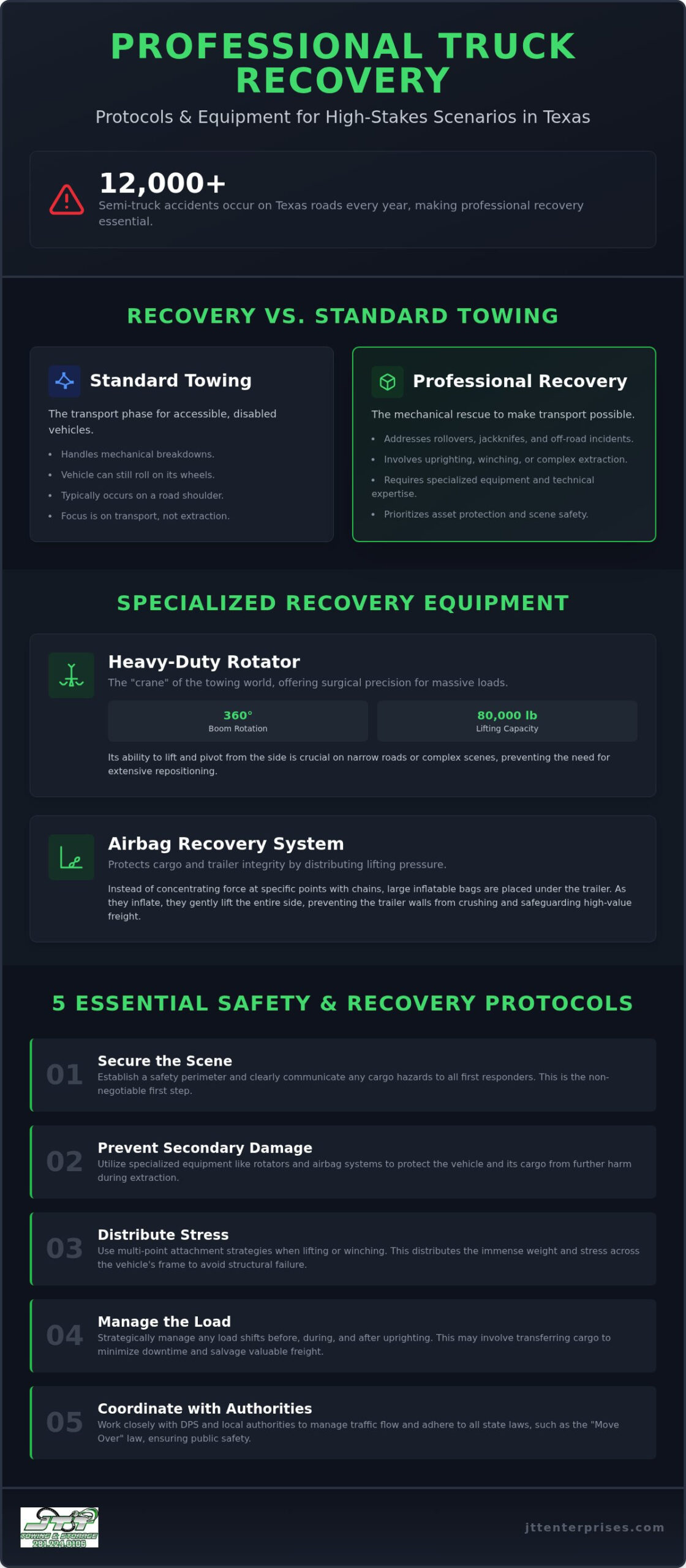 Professional Truck Recovery in Texas: 5 Essential Safety Rules for Drivers