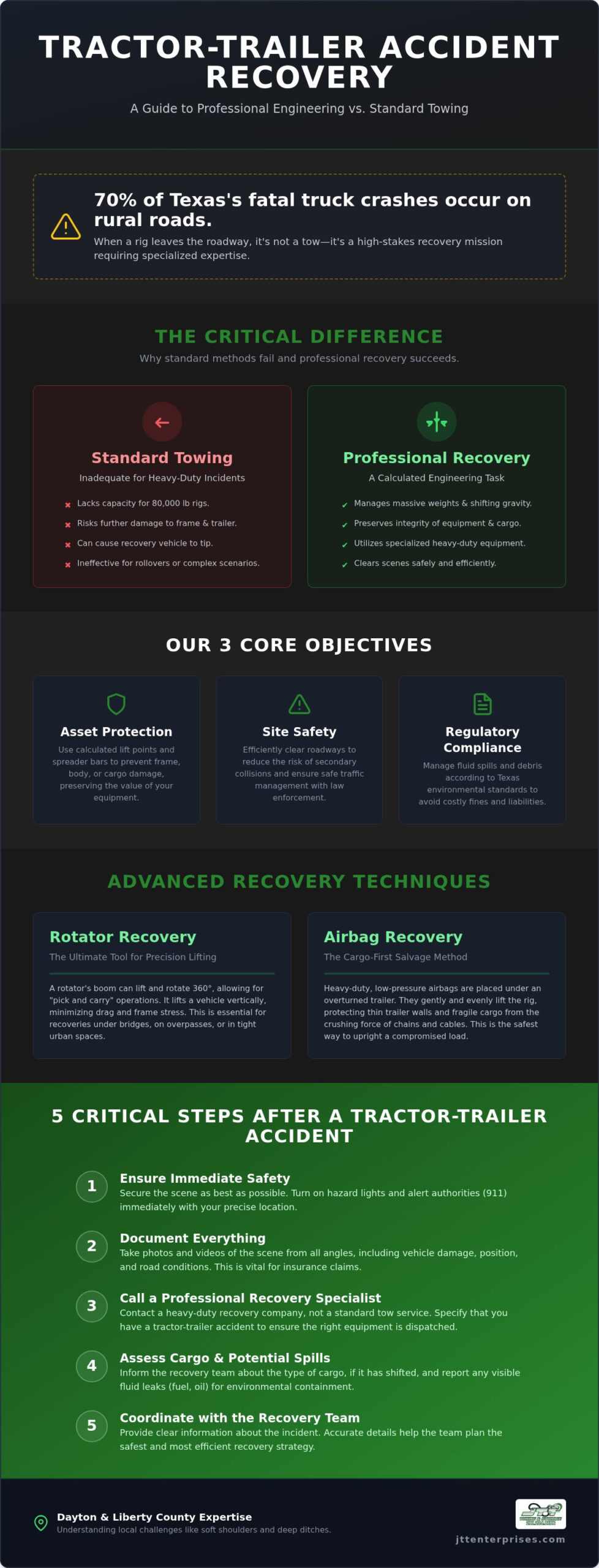 Tractor Trailer Accident Recovery in Dayton, TX: The Professional Guide